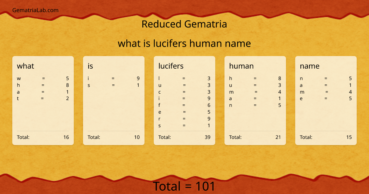 what is lucifers human name in reduced Gematria
